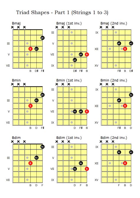 G chord. . Printable guitar triad chart